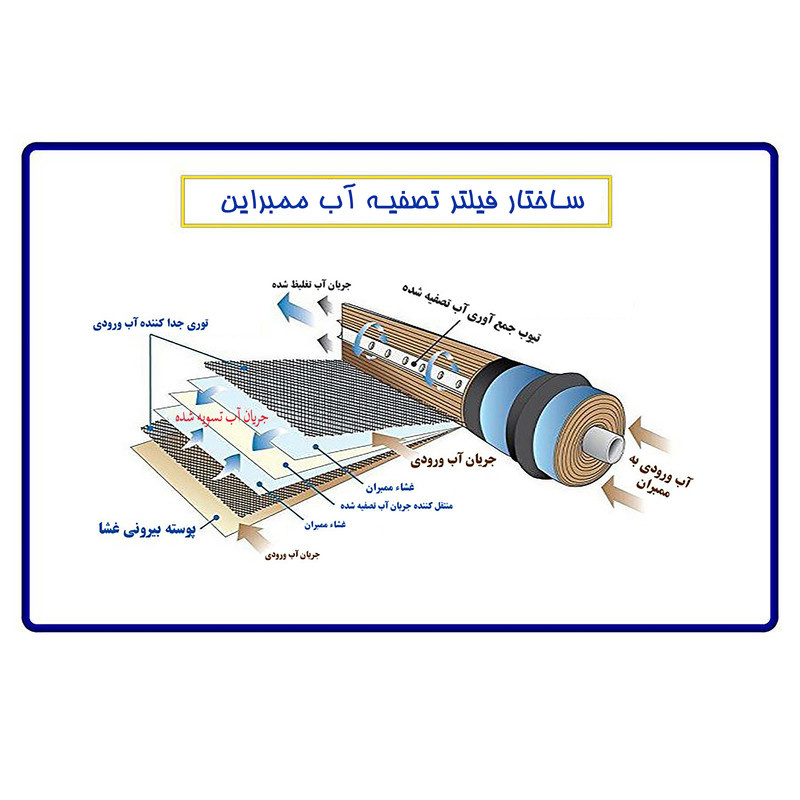 # فیلتر ممبران تصفیه آب چیست؟ راهنمای کامل عملکرد، انواع و زمان تعویض