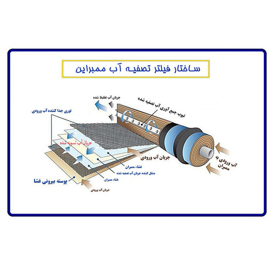 # فیلتر ممبران تصفیه آب چیست؟ راهنمای کامل عملکرد، انواع و زمان تعویض